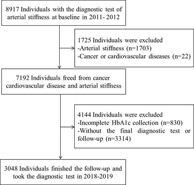 Glycated Hemoglobin and Risk of Arterial Stiffness in a Chinese Han Population: A Longitudinal Study